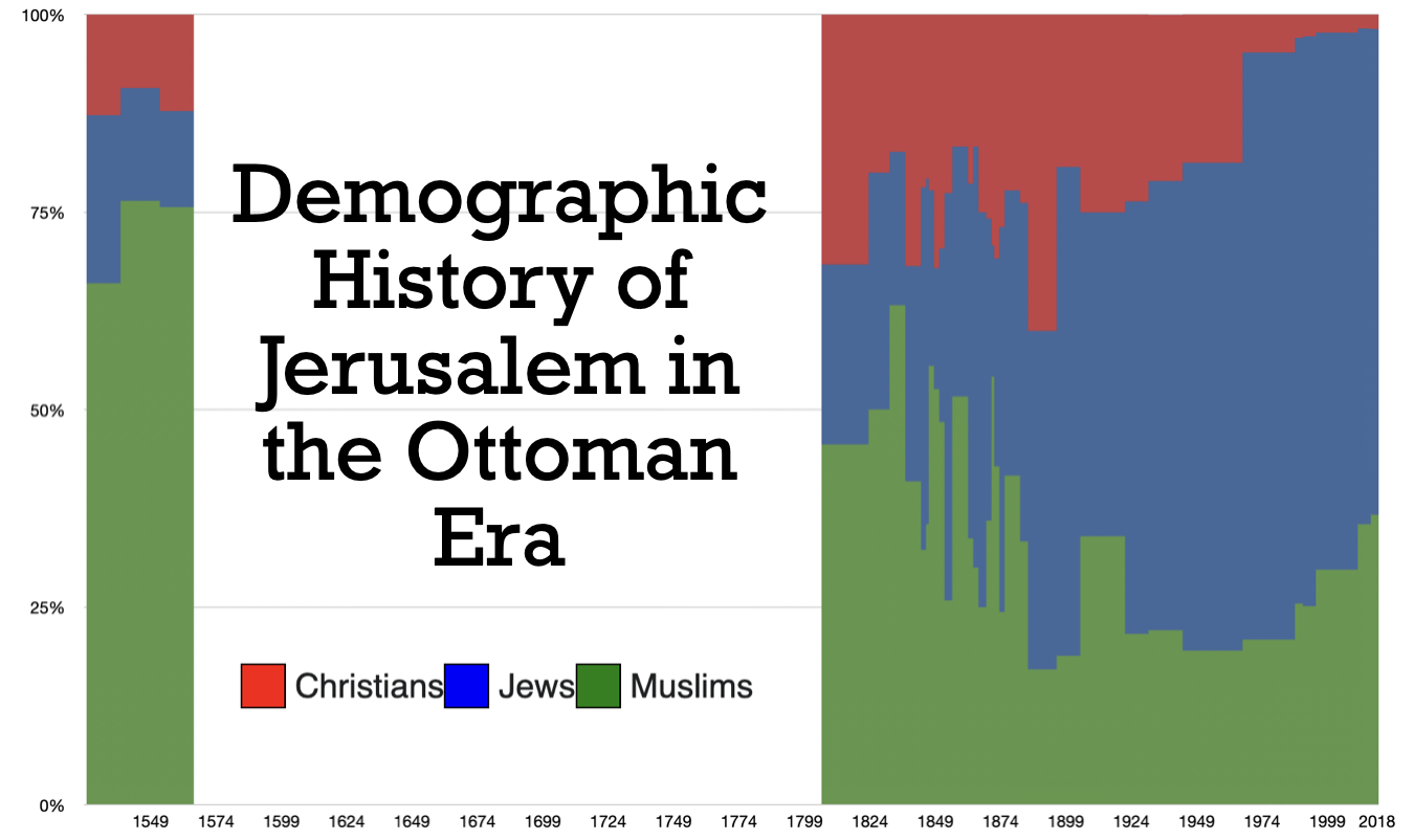 Demographic History of Jerusalem in the Ottoman Era